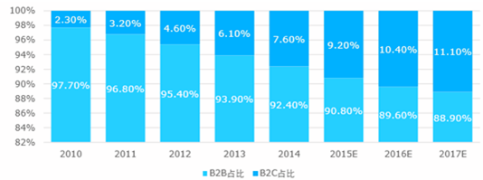 2017-2022年中國跨境電商市場運行態勢及投資戰略咨詢報告