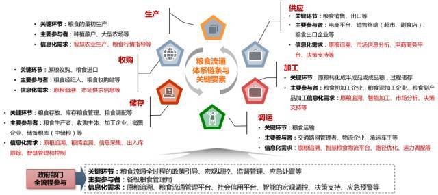 數據浪潮下糧食流通鏈條信息化如何助力'糧安工程'——基于電子商務信息咨詢視角